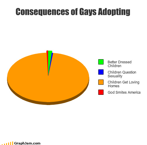 Gay and lesbians should be allowed to adopt children